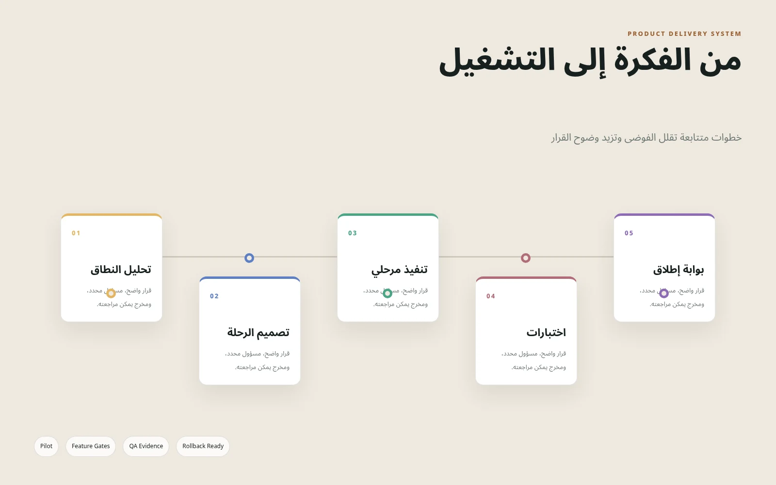 طريقة العمل