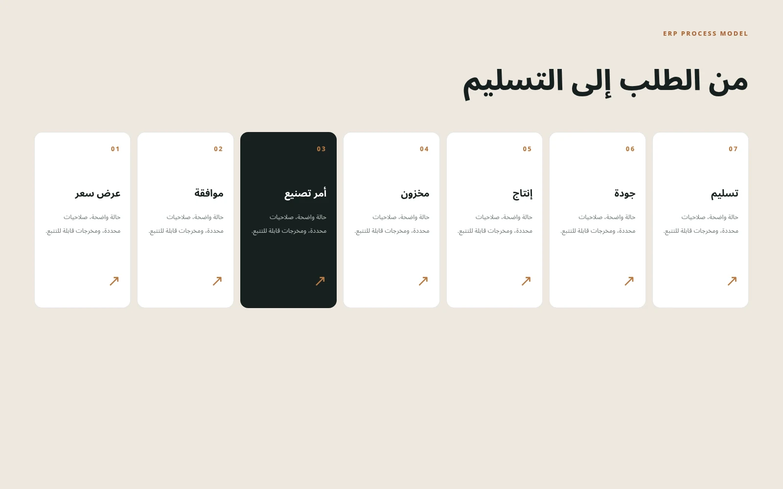 تدفق مراحل نظام التصنيع
